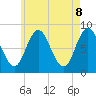 Tide chart for Saco, Biddeford, Maine on 2025/05/8