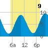 Tide chart for Saco, Biddeford, Maine on 2025/05/9