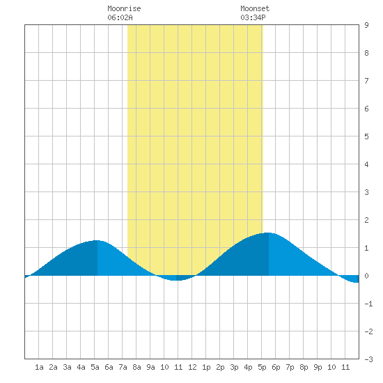 Tide Chart for 2021/01/11