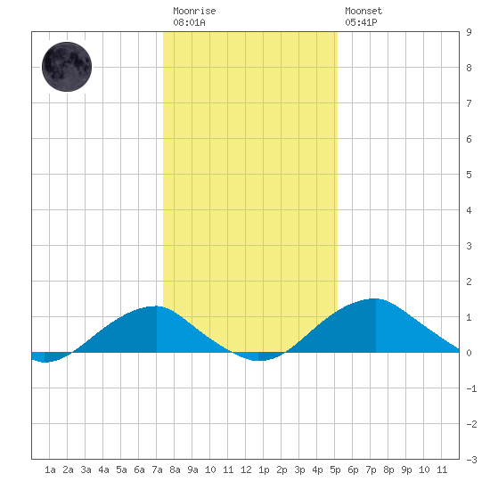 Tide Chart for 2021/01/13