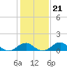 Tide chart for Quantico, Virginia on 2022/01/21