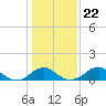 Tide chart for Quantico, Virginia on 2022/01/22