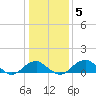 Tide chart for Quantico, Virginia on 2022/01/5