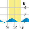 Tide chart for Quantico, Virginia on 2022/01/6