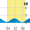 Tide chart for Quantico, Virginia on 2022/07/18