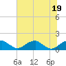 Tide chart for Quantico, Virginia on 2022/07/19