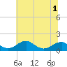 Tide chart for Quantico, Virginia on 2022/07/1