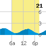 Tide chart for Quantico, Virginia on 2022/07/21