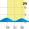 Tide chart for Quantico, Virginia on 2022/07/25