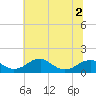 Tide chart for Quantico, Virginia on 2022/07/2