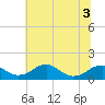 Tide chart for Quantico, Virginia on 2022/07/3