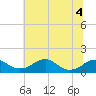Tide chart for Quantico, Virginia on 2022/07/4