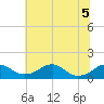 Tide chart for Quantico, Virginia on 2022/07/5