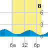 Tide chart for Quantico, Virginia on 2022/07/8