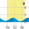 Tide chart for Quantico, Virginia on 2022/08/2