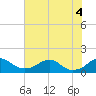 Tide chart for Quantico, Virginia on 2022/08/4