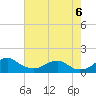 Tide chart for Quantico, Virginia on 2022/08/6