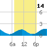 Tide chart for Quantico, Virginia on 2022/10/14