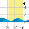 Tide chart for Quantico, Virginia on 2022/10/4