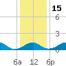 Tide chart for Quantico, Virginia on 2022/12/15