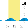 Tide chart for Quantico, Virginia on 2023/01/10