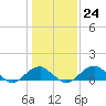 Tide chart for Quantico, Virginia on 2023/01/24