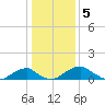 Tide chart for Quantico, Virginia on 2023/01/5
