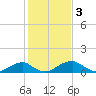 Tide chart for Quantico, Virginia on 2023/02/3