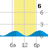 Tide chart for Quantico, Virginia on 2023/02/6