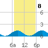 Tide chart for Quantico, Virginia on 2023/02/8