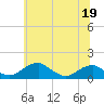 Tide chart for Quantico, Virginia on 2023/06/19