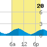 Tide chart for Quantico, Virginia on 2023/06/20