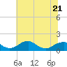 Tide chart for Quantico, Virginia on 2023/06/21