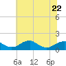 Tide chart for Quantico, Virginia on 2023/06/22