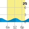 Tide chart for Quantico, Virginia on 2023/06/25
