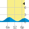 Tide chart for Quantico, Virginia on 2023/06/4