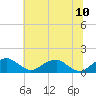 Tide chart for Quantico, Virginia on 2023/07/10