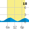 Tide chart for Quantico, Virginia on 2023/07/18