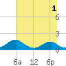 Tide chart for Quantico, Virginia on 2023/07/1