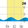 Tide chart for Quantico, Virginia on 2023/07/20