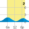 Tide chart for Quantico, Virginia on 2023/07/2