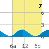 Tide chart for Quantico, Virginia on 2023/07/7