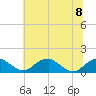 Tide chart for Quantico, Virginia on 2023/07/8
