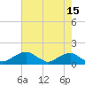 Tide chart for Quantico, Virginia on 2023/08/15