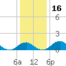 Tide chart for Quantico, Virginia on 2023/12/16