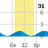 Tide chart for Quantico, Virginia on 2023/12/31