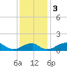 Tide chart for Quantico, Virginia on 2023/12/3