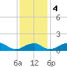 Tide chart for Quantico, Virginia on 2023/12/4
