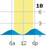Tide chart for Quantico, Virginia on 2024/01/10