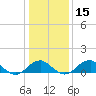 Tide chart for Quantico, Virginia on 2024/01/15